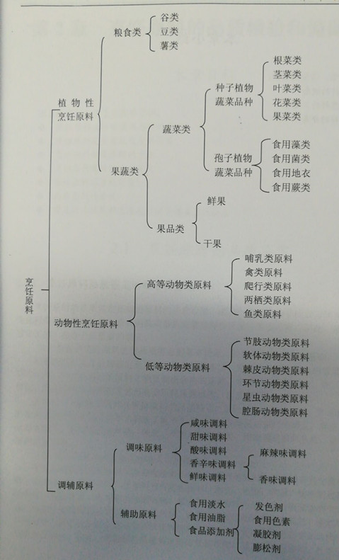 烹饪原料学的基础知识