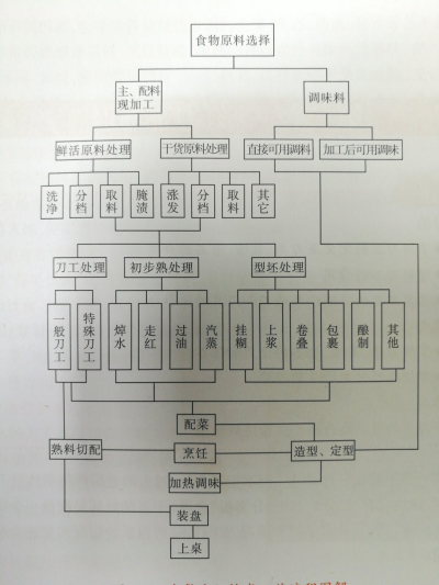 中餐烹饪技术的工艺流程图解_烹饪技巧